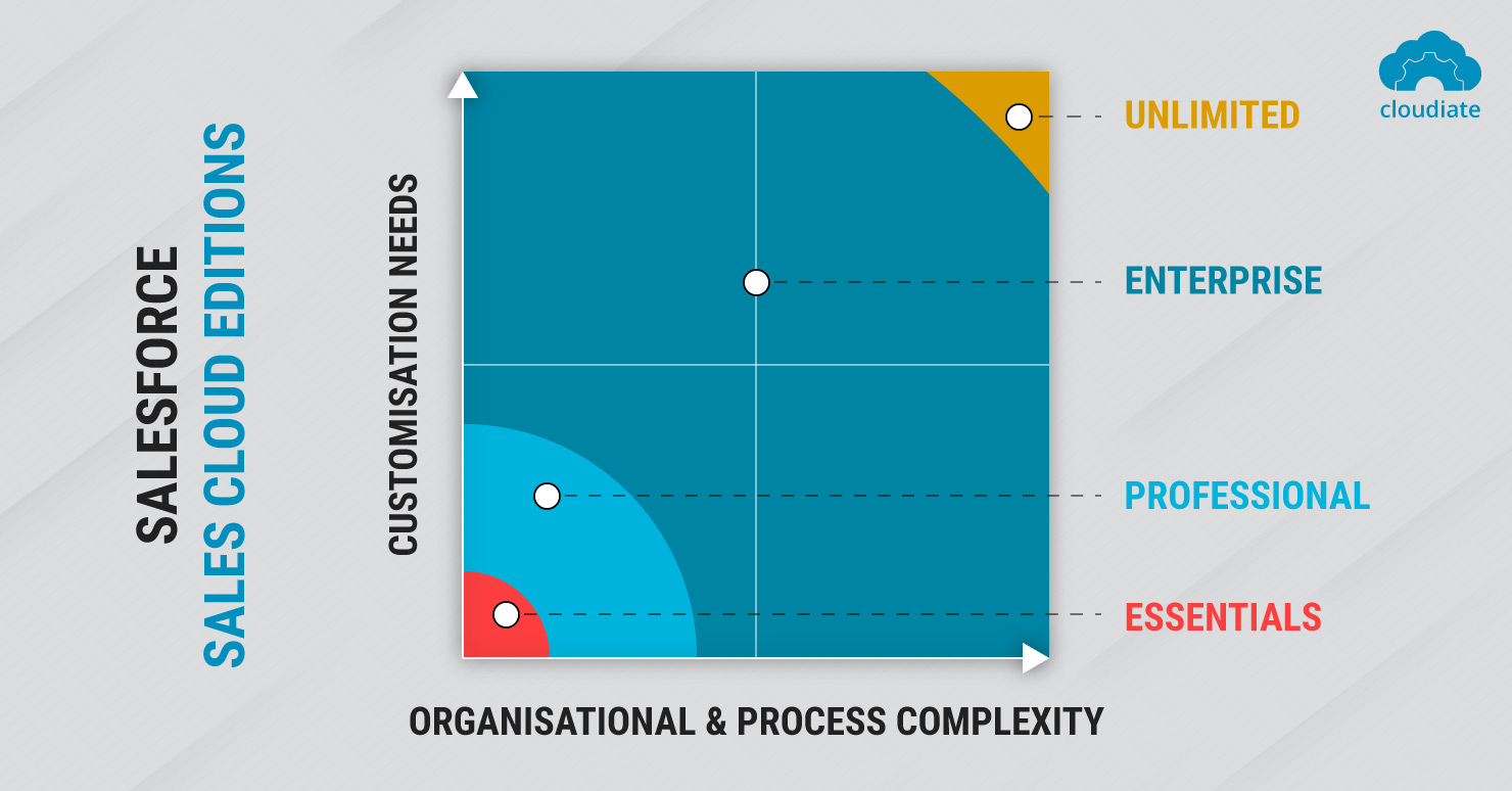 Salesforce-Cloud-Editions-Diagram