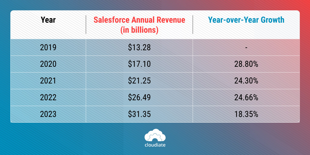 Salesforce Annual Revenue