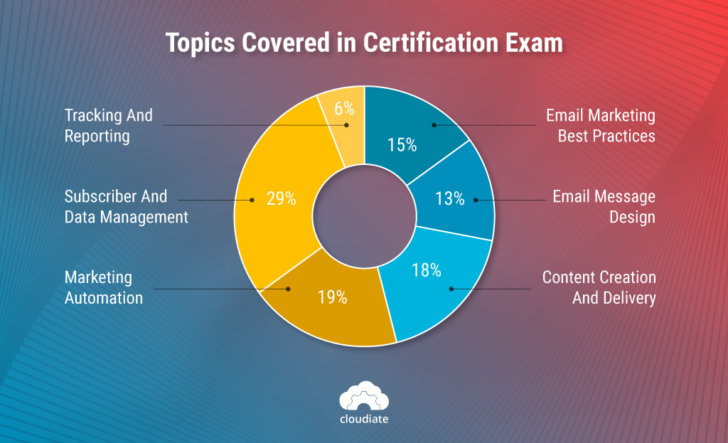 Topics in certification exam